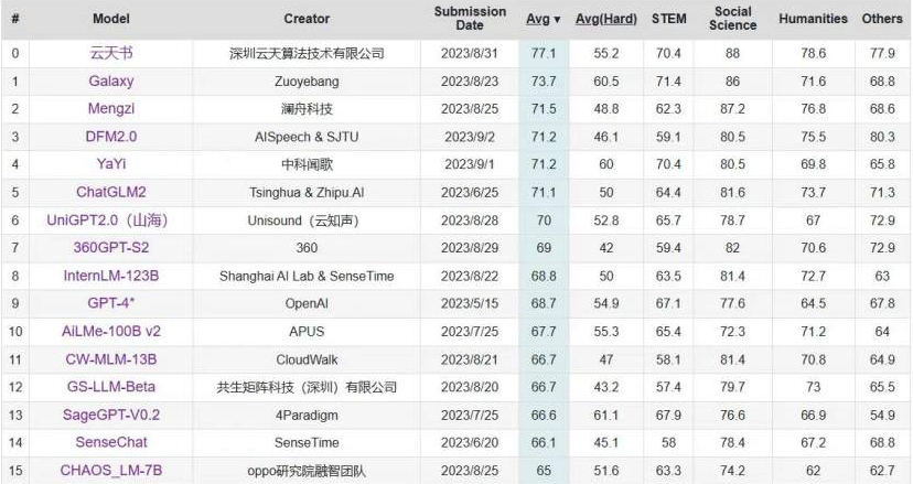 C-Eval中文大模型榜单更新 “J9集团书”位列第一